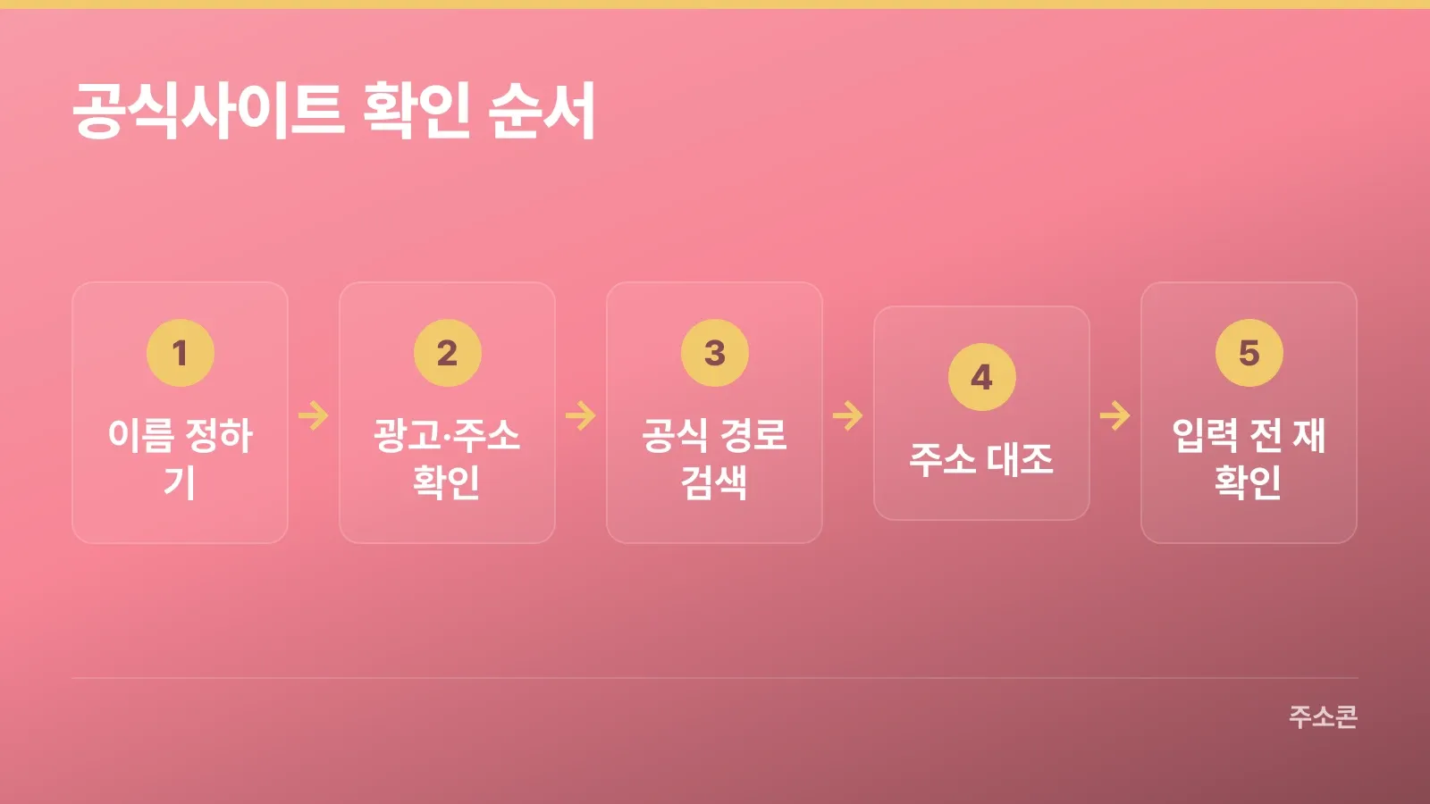기관명 확인부터 정보 입력 전 점검까지의 공식사이트 확인 순서